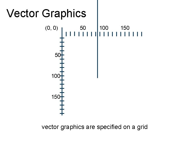 Vector Graphics (0, 0) 50 100 150 vector graphics are specified on a grid