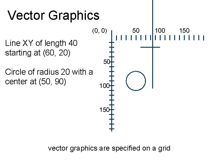 Vector Graphics (0, 0) 50 100 Line XY of length 40 starting at (60,