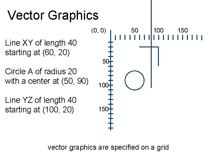 Vector Graphics (0, 0) 50 100 Line XY of length 40 starting at (60,