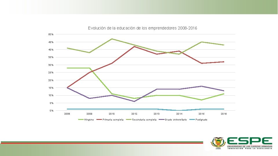 Evolución de la educación de los emprendedores 2008 -2016 50% 45% 40% 35% 30%