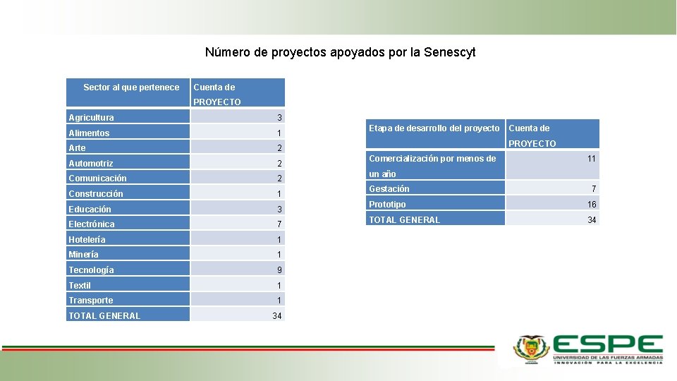 Número de proyectos apoyados por la Senescyt Sector al que pertenece Cuenta de PROYECTO