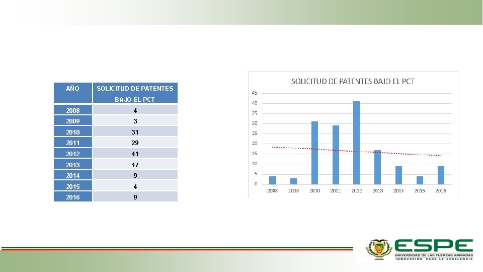 AÑO SOLICITUD DE PATENTES BAJO EL PCT 2008 4 2009 3 2010 31 2011