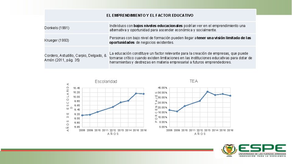 EL EMPRENDIMIENTO Y EL FACTOR EDUCATIVO Donkels (1991) Individuos con bajos niveles educacionales podrían