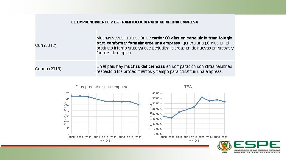 EL EMPRENDIMIENTO Y LA TRAMITOLOGÍA PARA ABRIR UNA EMPRESA Curi (2012) Muchas veces la