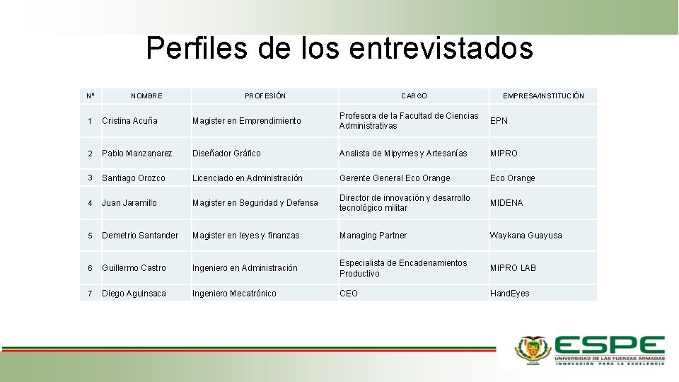 Perfiles de los entrevistados N° NOMBRE PROFESIÓN CARGO EMPRESA/INSTITUCIÓN 1 Cristina Acuña Magister en