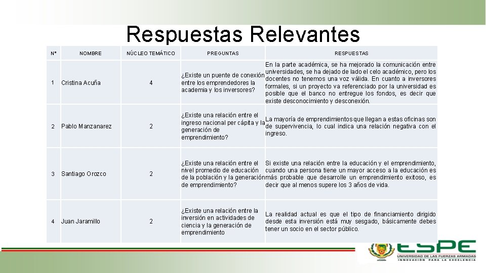 Respuestas Relevantes N° 1 2 3 4 NOMBRE Cristina Acuña Pablo Manzanarez Santiago Orozco