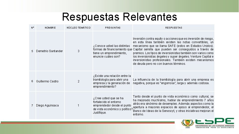 Respuestas Relevantes N° 5 6 7 NOMBRE Demetrio Santander Guillermo Castro Diego Aguinsaca NÚCLEO