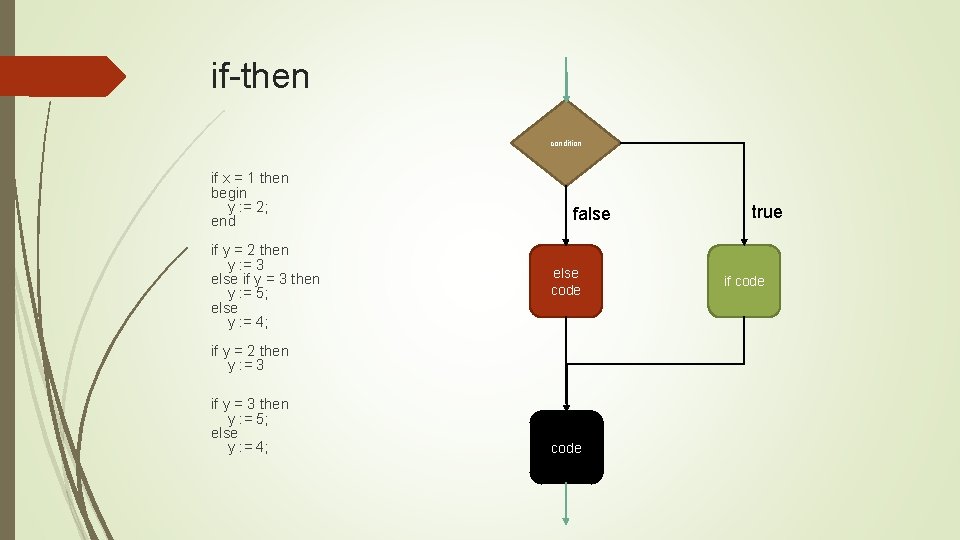 if-then condition if x = 1 then begin y : = 2; end if