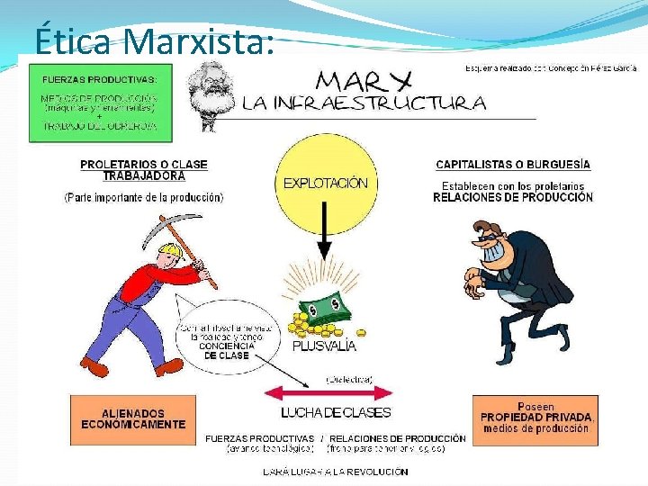 Ética Marxista: 