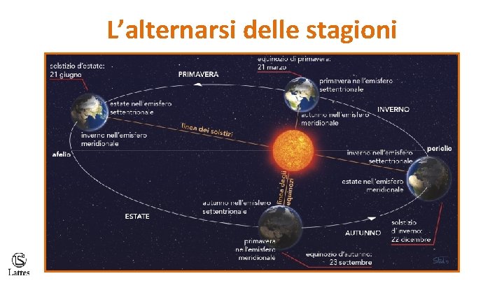 L’alternarsi delle stagioni 