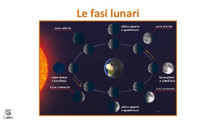 Le fasi lunari 