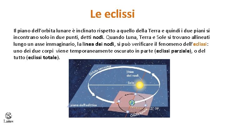 Le eclissi Il piano dell’orbita lunare è inclinato rispetto a quello della Terra e