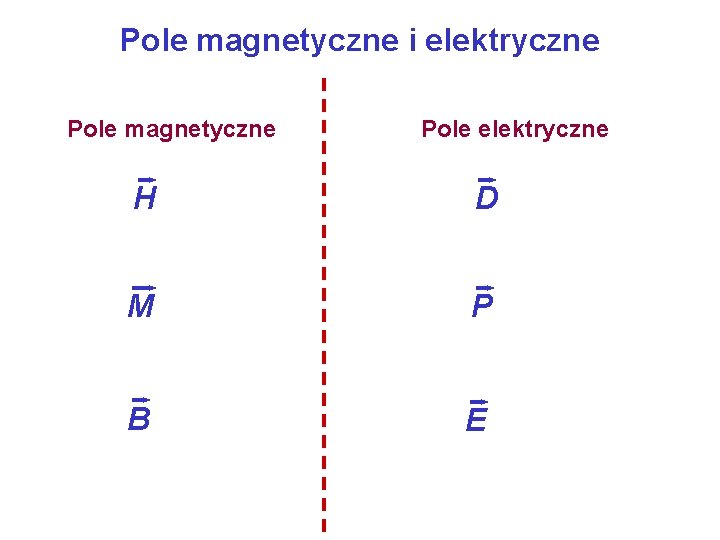 Pole magnetyczne i elektryczne Pole magnetyczne Pole elektryczne H D M P B E