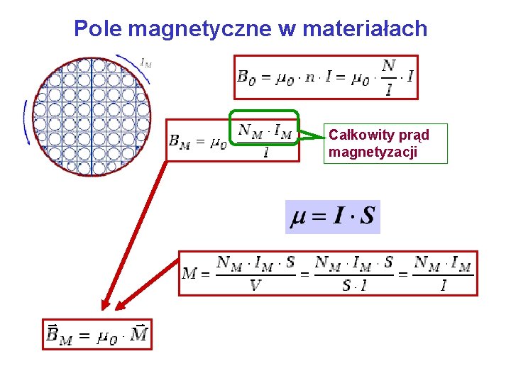 Pole magnetyczne w materiałach Całkowity prąd magnetyzacji 