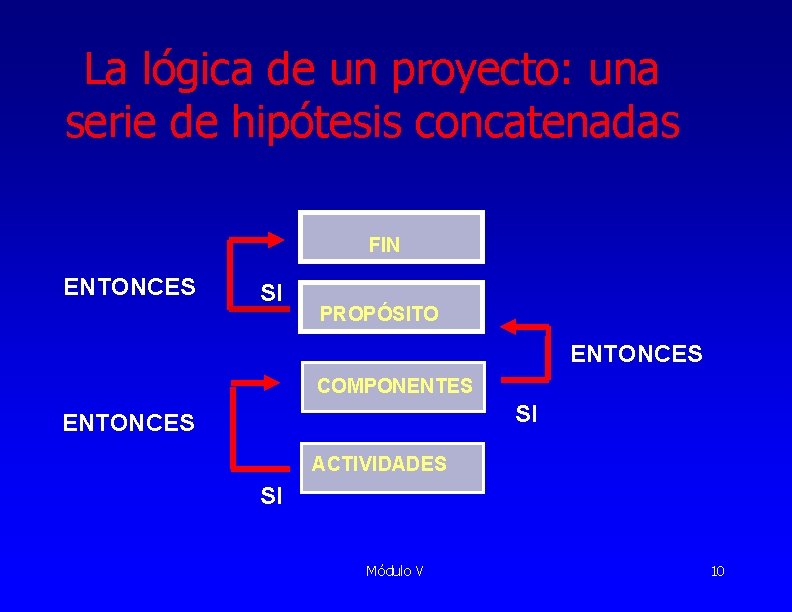 La lógica de un proyecto: una serie de hipótesis concatenadas FIN ENTONCES SI PROPÓSITO