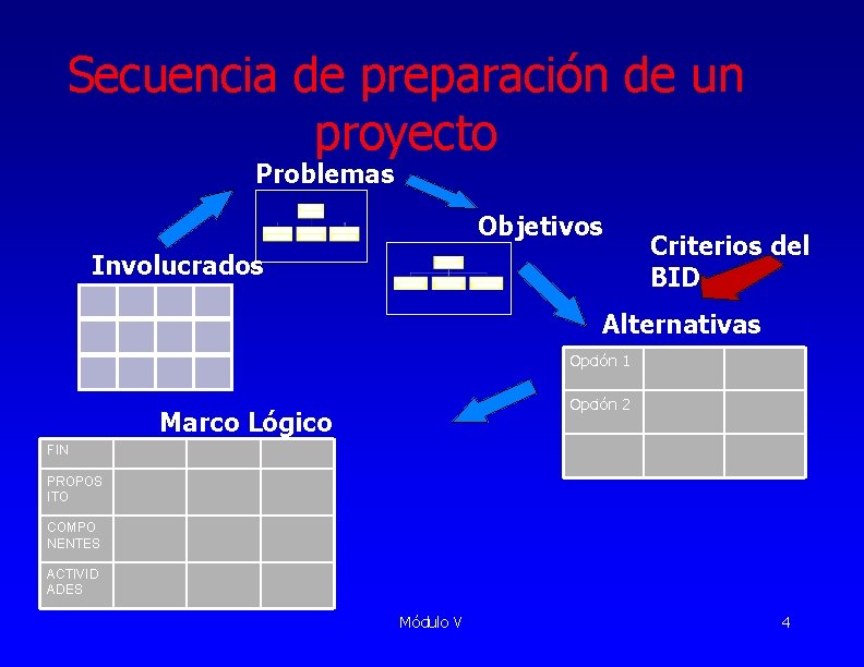 Secuencia de preparación de un proyecto Problemas Objetivos Involucrados Criterios del BID Alternativas Opción