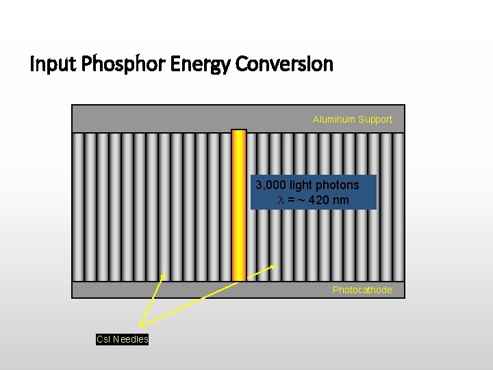 Input Phosphor Energy Conversion Aluminum Support 3, 000 light photons = ~ 420 nm