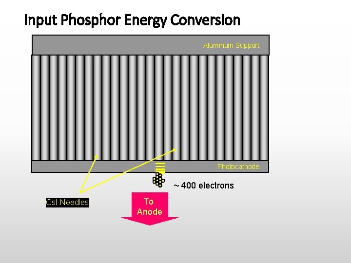 Input Phosphor Energy Conversion Aluminum Support Photocathode ~ 400 electrons Cs. I Needles To