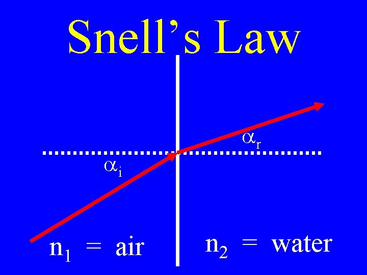 Snell’s Law ai n 1 = air ar n 2 = water 
