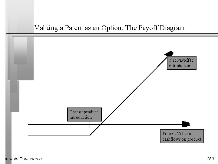 Valuing a Patent as an Option: The Payoff Diagram Net Payoff to introduction Cost