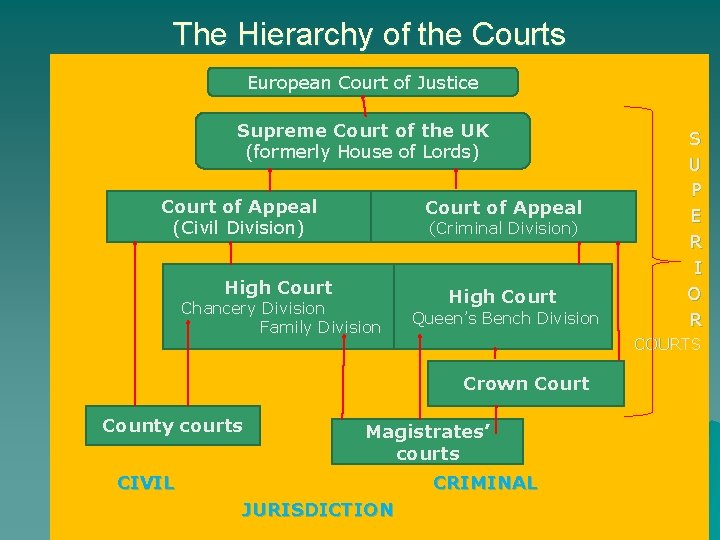 The Hierarchy of the Courts European Court of Justice Supreme Court of the UK