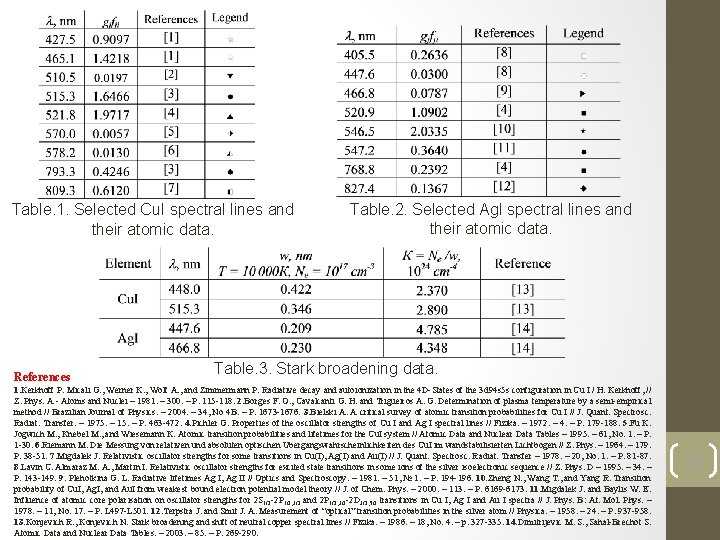 Table. 1. Selected Cu. I spectral lines and their atomic data. References Table. 2.