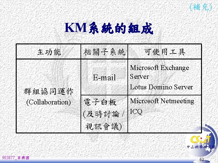 (補充) KM系統的組成 主功能 相關子系統 E-mail 群組協同運作 (Collaboration) 可使用 具 Microsoft Exchange Server Lotus Domino (補充) KM系統的組成 主功能 相關子系統 E-mail 群組協同運作 (Collaboration) 可使用 具 Microsoft Exchange Server Lotus Domino
