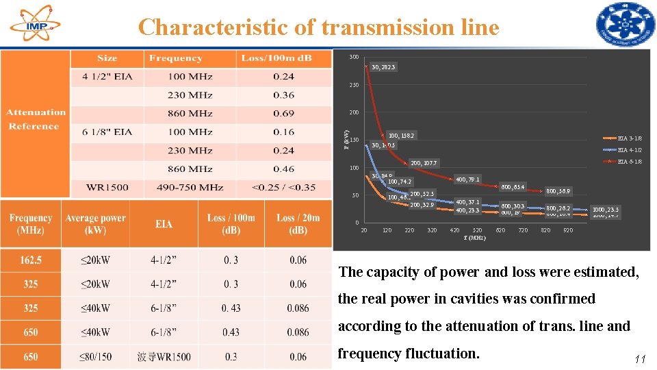 Characteristic of transmission line 300 30, 282. 3 250 P (k. W) 200 100, Characteristic of transmission line 300 30, 282. 3 250 P (k. W) 200 100,