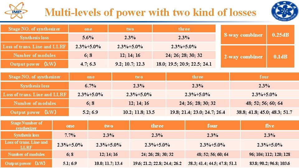 Multi-levels of power with two kind of losses Stage NO. of synthesizer one two Multi-levels of power with two kind of losses Stage NO. of synthesizer one two