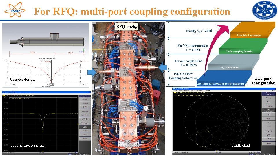 For RFQ: multi-port coupling configuration RFQ cavity Two-port configuration Coupler design Coupler measurement Smith For RFQ: multi-port coupling configuration RFQ cavity Two-port configuration Coupler design Coupler measurement Smith