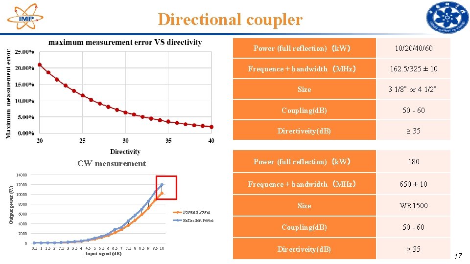 Directional coupler CW measurement Power (full reflection)(k. W) 10/20/40/60 Frequence + bandwidth(MHz) 162. 5/325 Directional coupler CW measurement Power (full reflection)(k. W) 10/20/40/60 Frequence + bandwidth(MHz) 162. 5/325