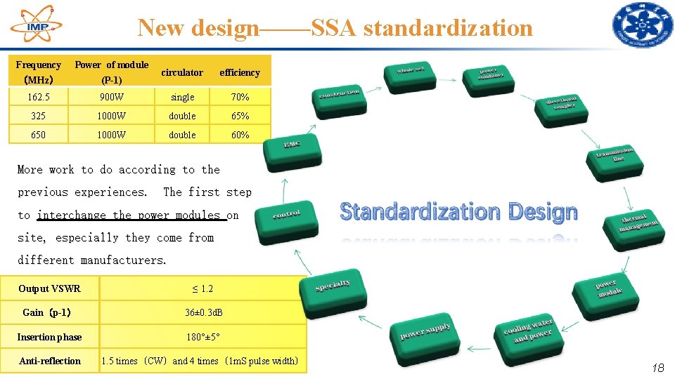 New design——SSA standardization Frequency Power of module (MHz) (P-1) 162. 5 circulator efficiency 900 New design——SSA standardization Frequency Power of module (MHz) (P-1) 162. 5 circulator efficiency 900