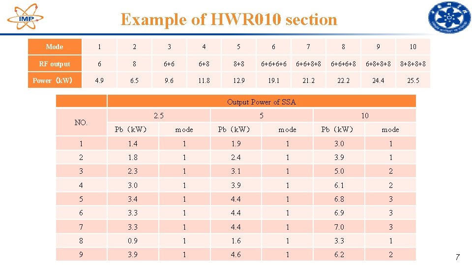 Example of HWR 010 section Mode 1 2 3 4 5 6 7 8 Example of HWR 010 section Mode 1 2 3 4 5 6 7 8