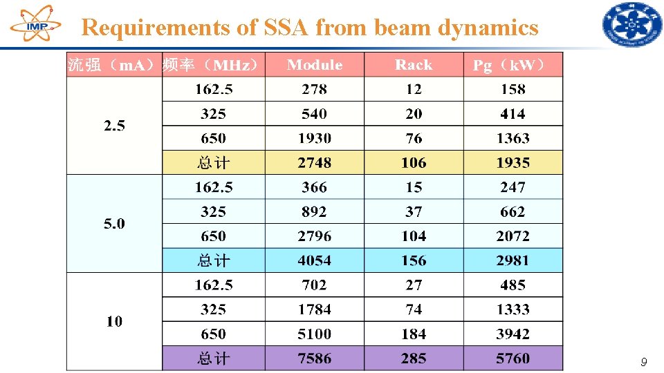 Requirements of SSA from beam dynamics 9 Requirements of SSA from beam dynamics 9