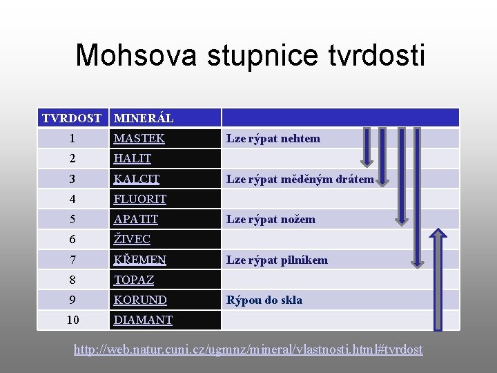 Mohsova stupnice tvrdosti TVRDOST MINERÁL 1 MASTEK 2 HALIT 3 KALCIT 4 FLUORIT 5