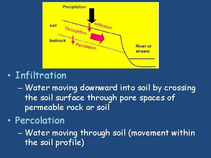  • Infiltration – Water moving downward into soil by crossing the soil surface