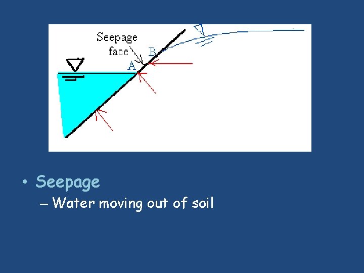  • Seepage – Water moving out of soil 