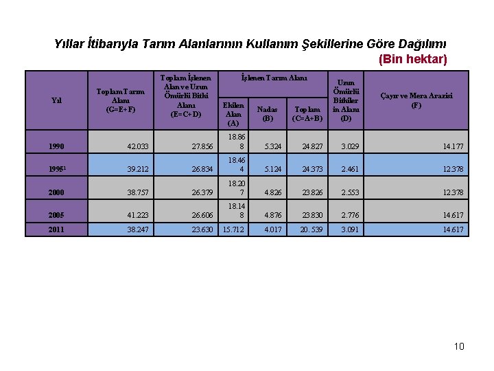 Yıllar İtibarıyla Tarım Alanlarının Kullanım Şekillerine Göre Dağılımı (Bin hektar) Yıl Toplam Tarım Alanı