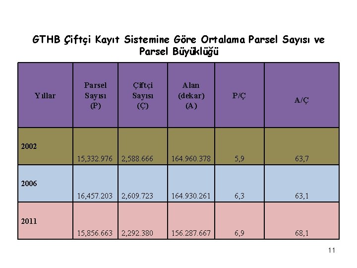 GTHB Çiftçi Kayıt Sistemine Göre Ortalama Parsel Sayısı ve Parsel Büyüklüğü Yıllar Parsel Sayısı