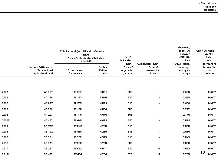  (Bin Hektar - Thousand Hectares) Meyveler, içecek ve Çayır ve mera baharat arazisi