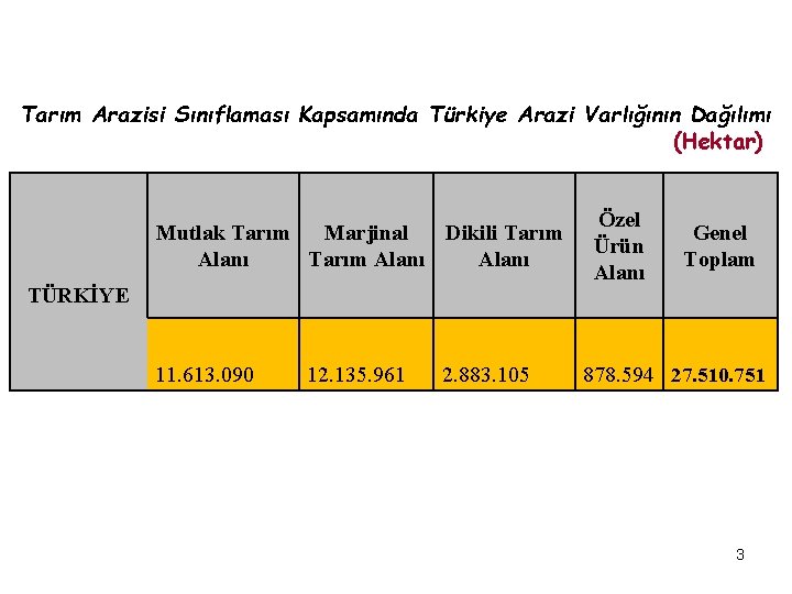 Tarım Arazisi Sınıflaması Kapsamında Türkiye Arazi Varlığının Dağılımı (Hektar) Mutlak Tarım Marjinal Dikili Tarım