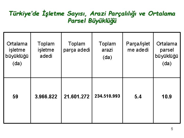 Türkiye’de İşletme Sayısı, Arazi Parçalılığı ve Ortalama Parsel Büyüklüğü Ortalama işletme büyüklüğü (da) 59