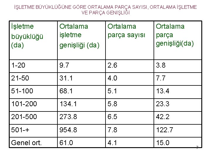 İŞLETME BÜYÜKLÜĞÜNE GÖRE ORTALAMA PARÇA SAYISI, ORTALAMA İŞLETME VE PARÇA GENİŞLİĞİ İşletme büyüklüğü (da)