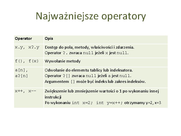 Najważniejsze operatory Operator Opis x. y, x? . y Dostęp do pola, metody, właściwości