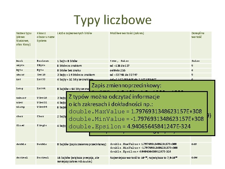 Typy liczbowe Nazwa typu (słowo kluczowe, alias klasy) Klasa z Liczba zajmowanych bitów obszaru