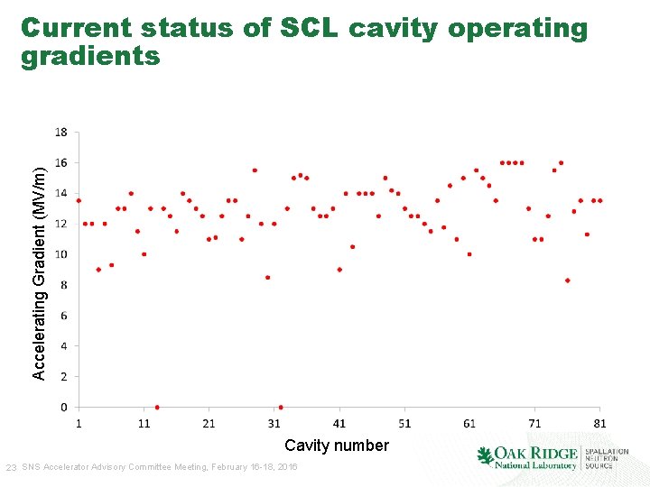 Accelerating Gradient (MV/m) Current status of SCL cavity operating gradients Cavity number 23 SNS Accelerating Gradient (MV/m) Current status of SCL cavity operating gradients Cavity number 23 SNS