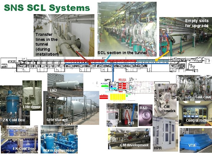 SNS SCL Systems Empty slots for upgrade Transfer lines in the tunnel (during installation) SNS SCL Systems Empty slots for upgrade Transfer lines in the tunnel (during installation)