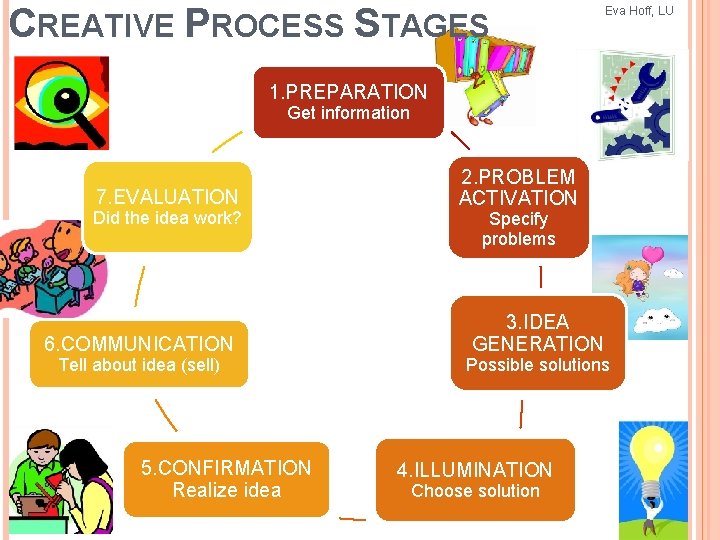 CREATIVE PROCESS STAGES Eva Hoff, LU 1. PREPARATION Get information 7. EVALUATION Did the