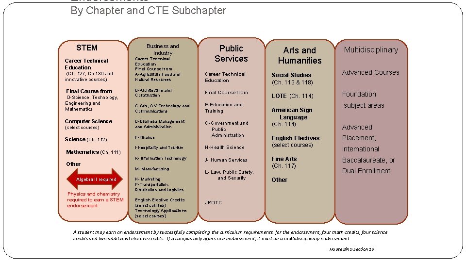 Endorsements By Chapter and CTE Subchapter STEM Career Technical Education (Ch. 127, Ch 130