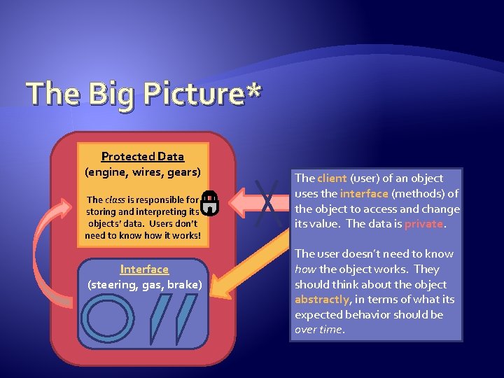 The Big Picture* Protected Data (engine, wires, gears) The class is responsible for storing